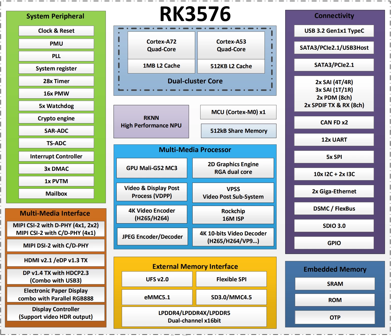 瑞芯微RK3576 AIoT芯片规格及应用场景介绍